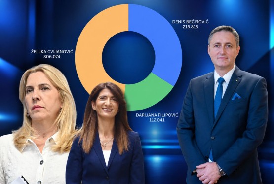 CIK broji preostale glasove: Cvijanović vodi u trci za Predsjedništvo BiH, Minić ispred Blanuše u RS-u