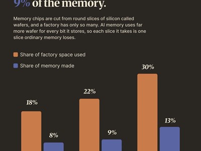 AI memorija zauzima 22 % proizvodnih kapaciteta, a daje samo 9 % memorije